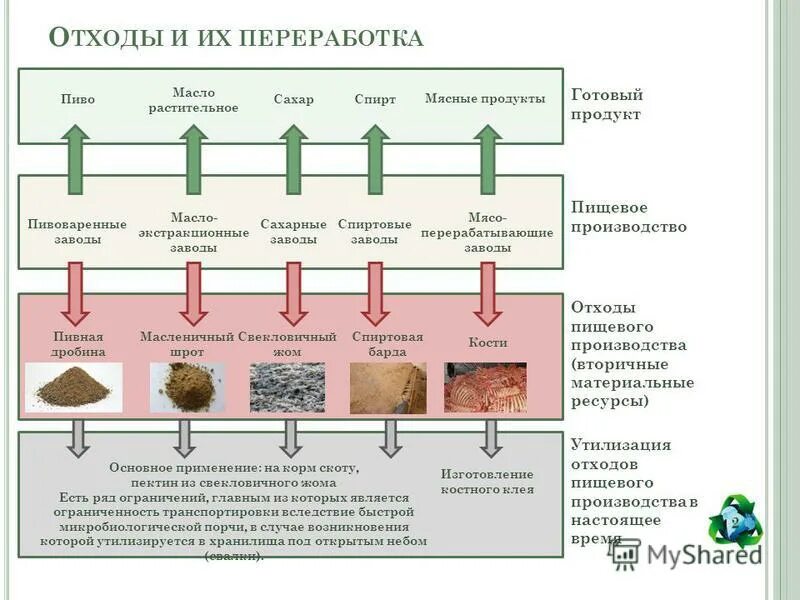 Получение готового продукта. Технологическая схема переработки пищевых отходов. Способ переработки пищевых отходов таблица. Первичная обработка отходов схема. Схема утилизации пищевых отходов.