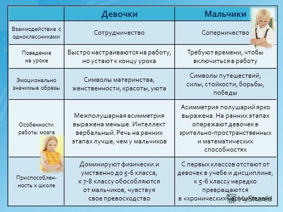 Различия в развитии мальчиков и девочек. Психологические отличия мальчиков и девочек. Различия в воспитании мальчиков и девочек. Особенности развития девушек и юношей. Различия между младше и помладше