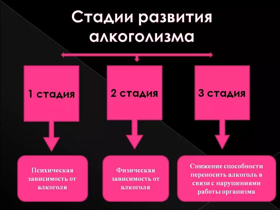 Принятие зависимости. Стадии хронического алкоголизма таблица. Стадии алкогольной зависимости. Стадии формирования алкогольной зависимости. Фазы развития алкоголизма.