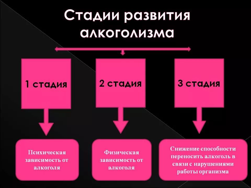 Зависимый второй главный. Стадии развития алкогольной зависимости. Фазы развития алкоголизма. Этапы формирования алкогольной зависимости.