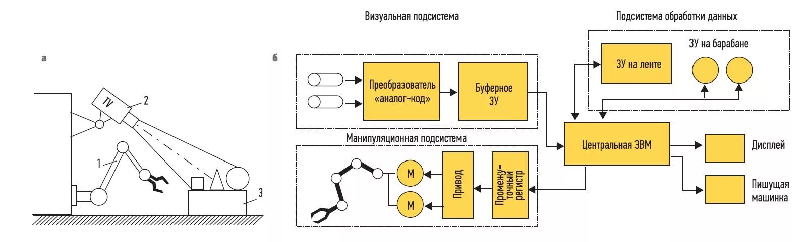 Беспроводное управление роботом 8 класс технология. Структурная схема системы управления роботом. Блок схема управления роботом. Структурная схема робота с пультом управления. Системы адаптивного управления роботами.