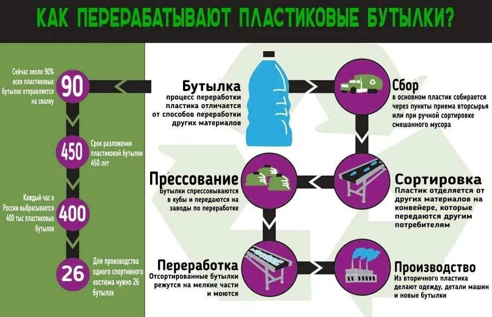 Хотеть переработка. Способы переработки пластика. Переработка ПЭТ бутылок схема. Схема переработки пластиковой бутылки. Методы переработки пластиковых отходов.