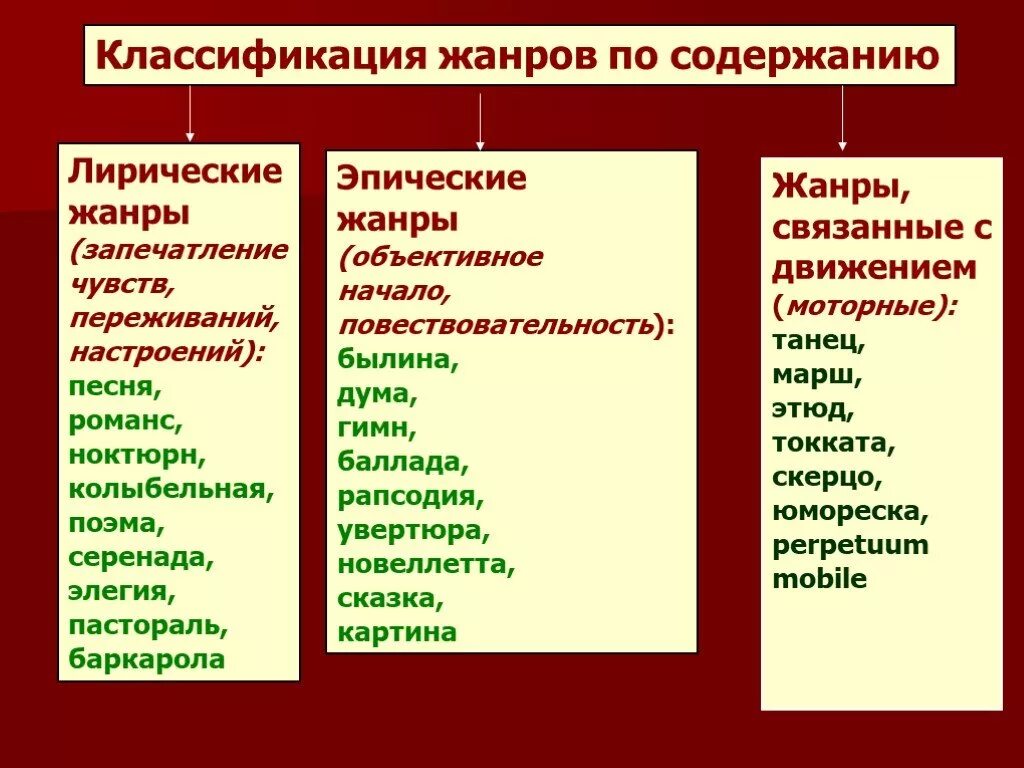 Лирическое и эпическое начало. Схема классификация музыкальных жанров. Классификация жанров по содержанию. Классификация музыкальных жанров по содержанию. Лирический Жанр в Музыке.