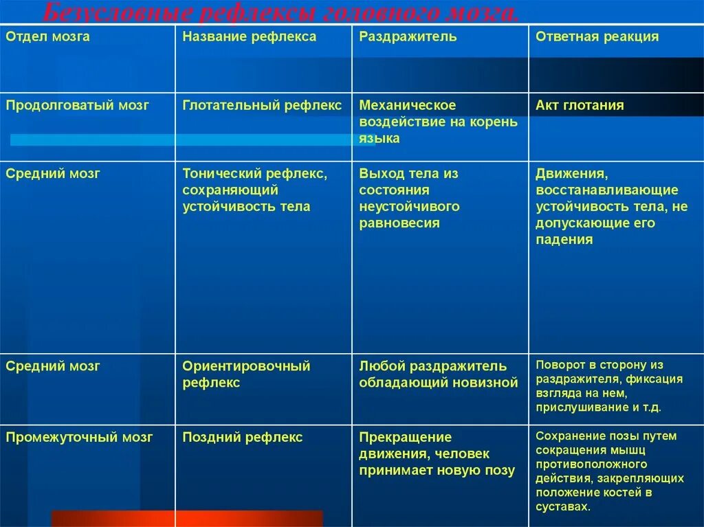 Функции и рефлексы отделов головного мозга. Отделы мозга и рефлексы таблица. Рефлексы промежуточного отдела головного мозга. Отделы ЦНС отвечающие за рефлексы. Рефлексом называют реакцию