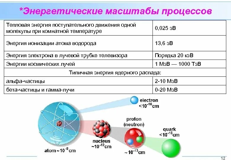 Какие элементарные частицы находятся в ядре атома. Стандартная модель элементарных частиц. Стандартная модель в физике элементарных частиц. Стандартная модель физики элементарных частиц. Энергия ионизации водорода.