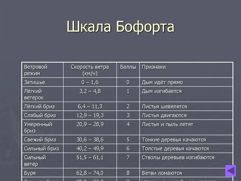 Сильный ветер шкала Бофорта. Ураган по шкале Бофорта соответствует. Ураган баллы по шкале Бофорта. Сильный ветер школа Бофорта. Скорость ветров на земле