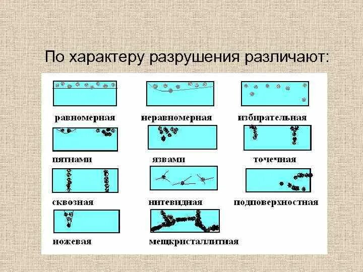 Виды коррозии металлов. Коррозия по характеру разрушения. Типы коррозионных разрушений. По характеру разрушения коррозия бывает. Какую коррозию различают