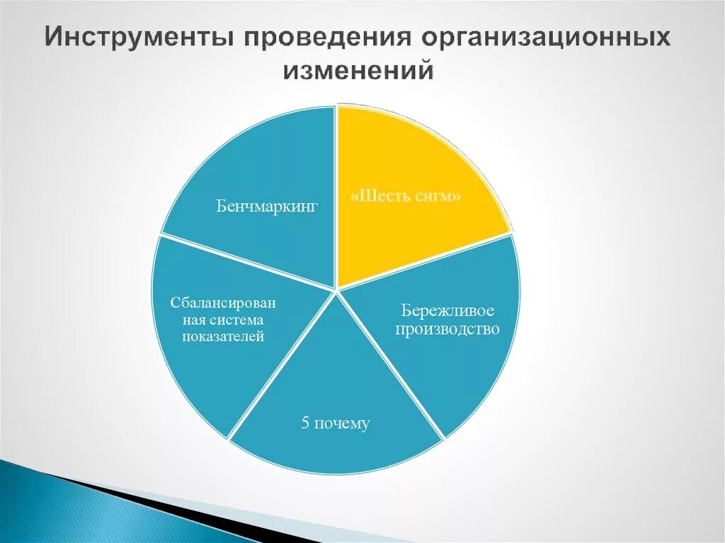 Инструменты проведения организационных изменений. Инструменты управления изменениями в организациях. Виды организационных изменений. Условия организационных изменений.