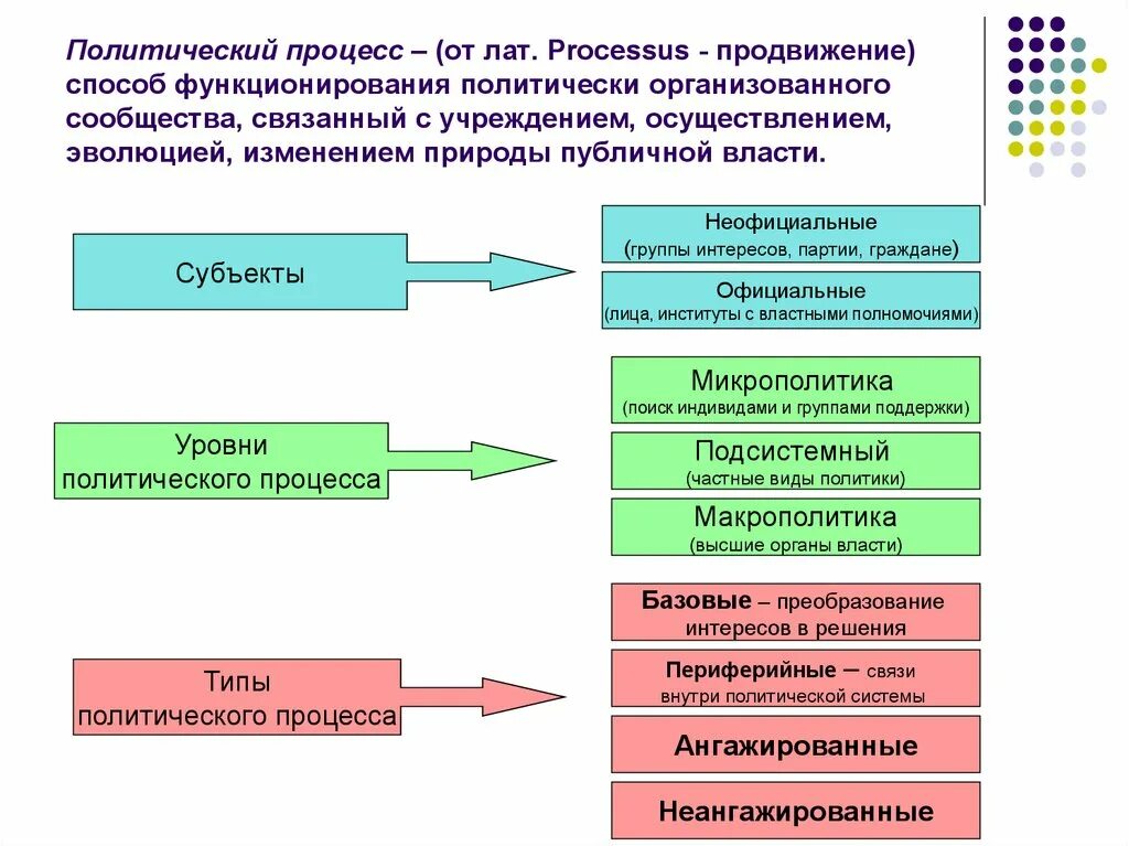 Структура политического процесса. Структура политического процесса схема. Сущность и этапы политического процесса схема. Политический процесс структура типы стадии.