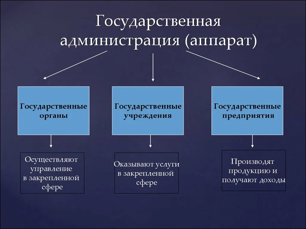 Органы гос аппарата. Структура гос аппарата. Государственный аппарат и государственные органы. Органы государственной администрации. Аппарат управления рф