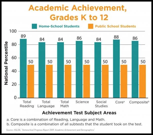 Homeschooling statistics. Academic achievements примеры. Academic Performance of students statistics.