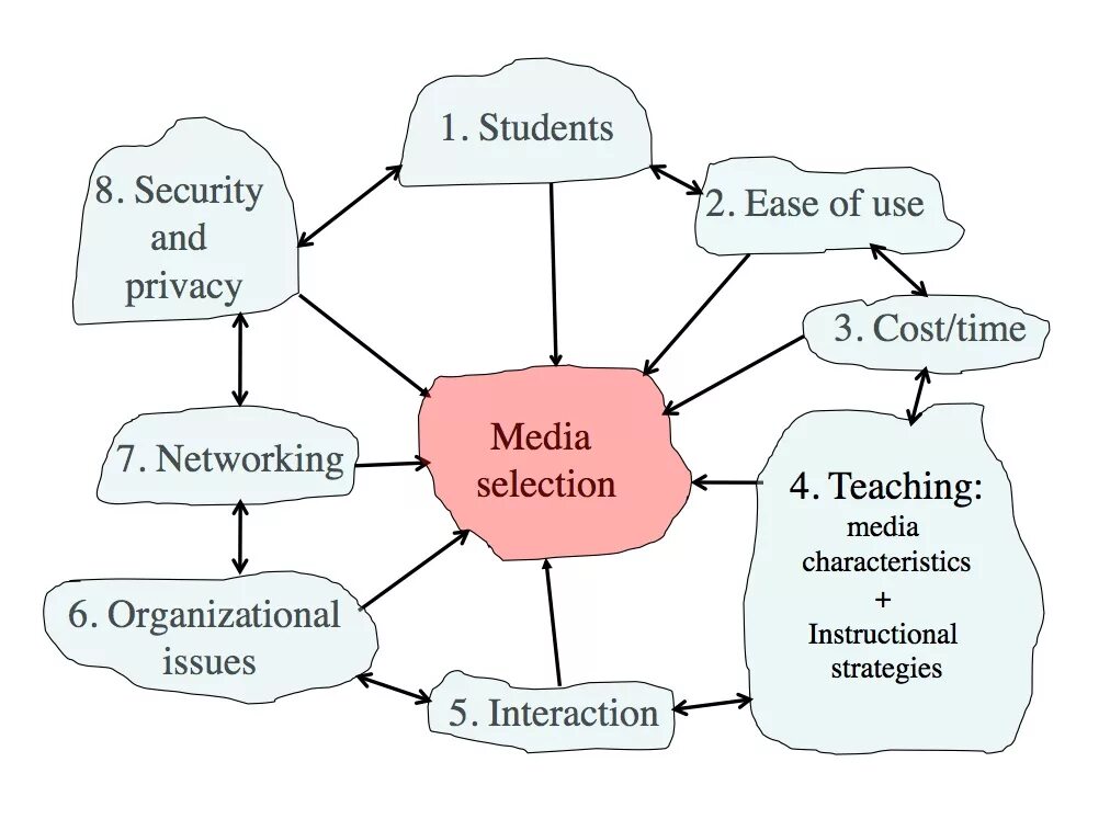 Modeling in teaching. Interactive strategies. instructional media. interactive methods of teaching. interactive methods of teaching english.
