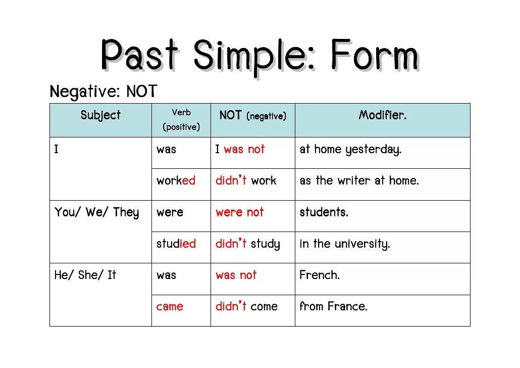 Saw в past continuous. Грамматика past simple Tense. The past simple Tense правило. Past simple таблица. Прошедшее простое.