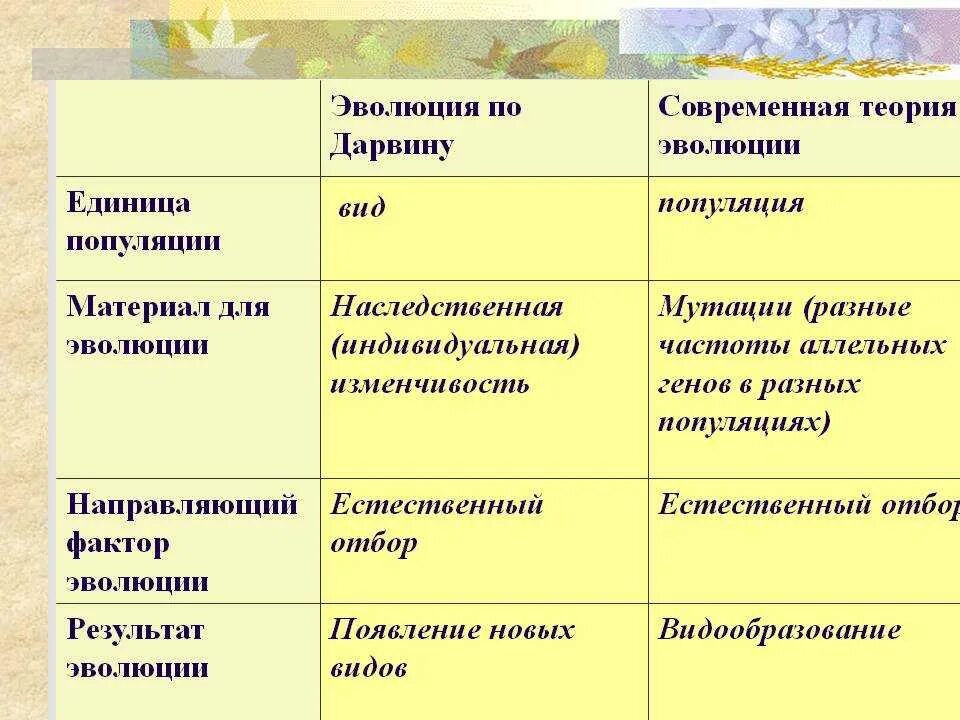 Вид элементарная эволюционная единица. Элементарная единица эволюции по Дарвину. Материал эволюции по Дарвину. Эволюция по Дарвину и синтетическая.