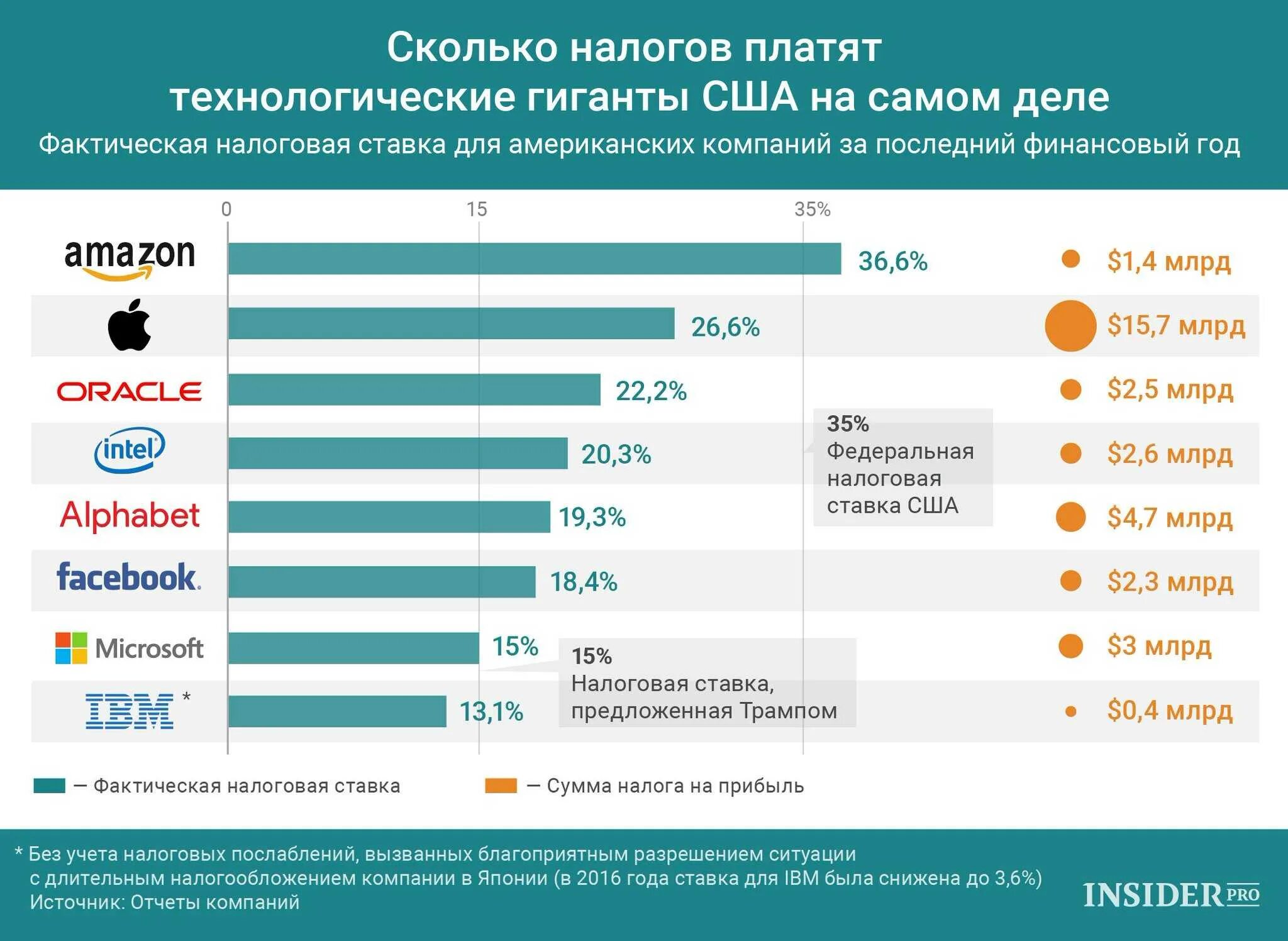 Сколько рублей платят. Сколько платим налогов. сколько налогов платит американец. сколько налогов платит организация. самые крупные американские компании.