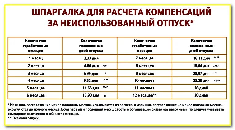 Сколько положено отпуска за 1 месяц. Формула подсчета компенсации за отпуск при увольнении. Компенсация за 2 года неиспользованного отпуска при увольнении. Компенсация отпуска таблица. Как рассчитать выплату за отпуск при увольнении.