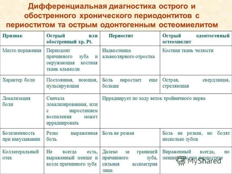 Дифференциальный диагноз хронического. Остеомиелит и периостит дифференциальный диагноз. Дифференциальный диагноз хронический периодонтит. Острый Гнойный периодонтит дифференциальная диагностика. Дифференциальный диагноз острого периодонтита.