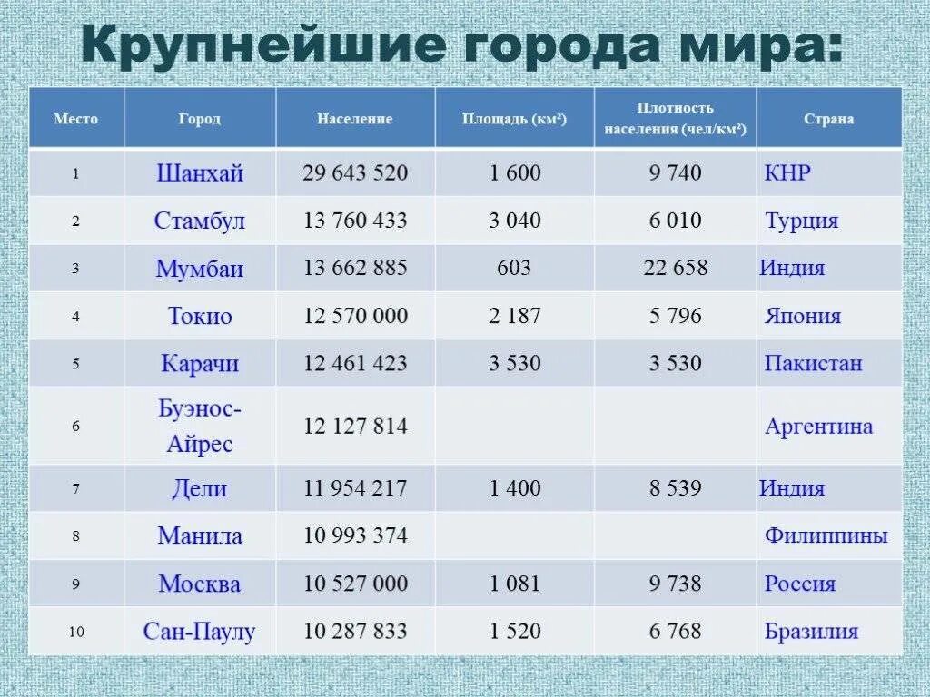 Население крупнейшие города столица россии. Плотность населения 10 самых больших по населению стран. 10 Городов по численности населения в мире.