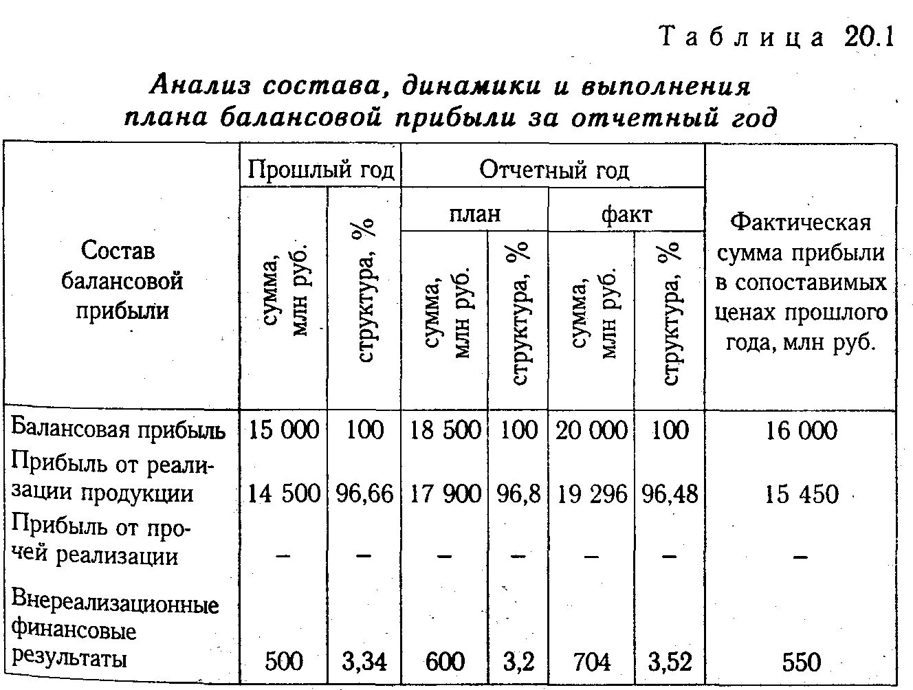 Анализ динамики и структуры финансовых результатов. Анализ состава, структуры и динамики финансовых результатов. Динамический анализ прибыли. Анализ состава и динамики балансовой прибыли. Анализ динамики балансовой прибыли предприятия.