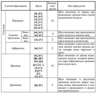 К какому звуку относятся слова