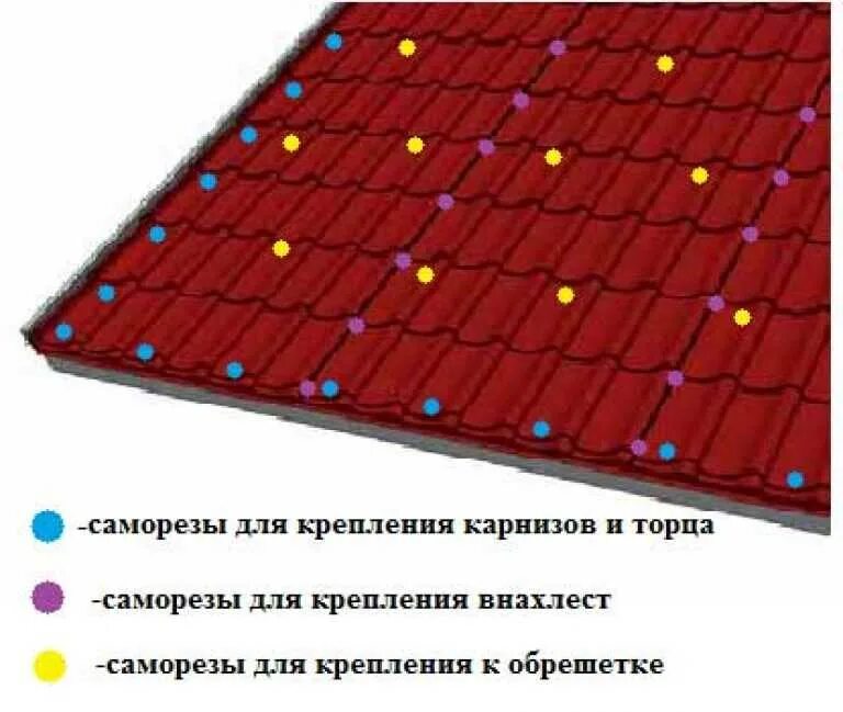 Как правильно крепить металлочерепицу саморезами. Схема установки саморезов на металлочерепицу. схема монтажа саморезов на металлочерепице. крепление листов металлочерепицы к обрешетке. схема крепежа металлочерепицы монтеррей.