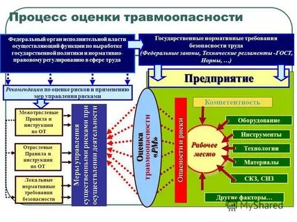 Какие меры управления риском в охране труда