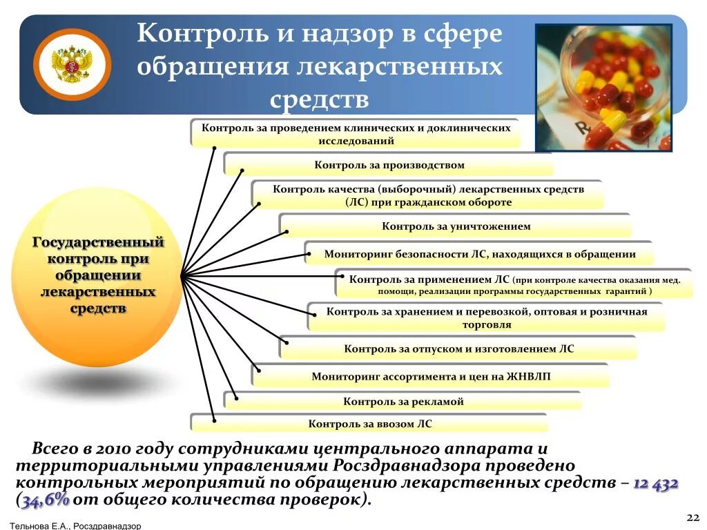 Организация контроля качества лекарственных средств. Обращение лекарственных средств. Государственный контроль в сфере обращения лекарственных средств. Задачи контроля качества лекарственных средств.