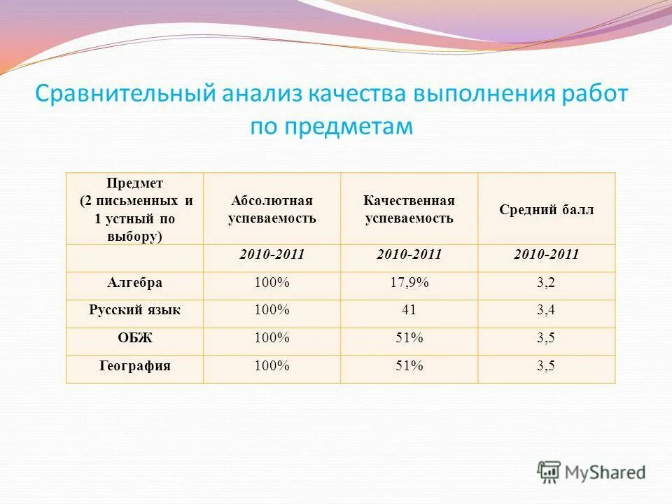 рассчитать средний балл и качество успеваемости