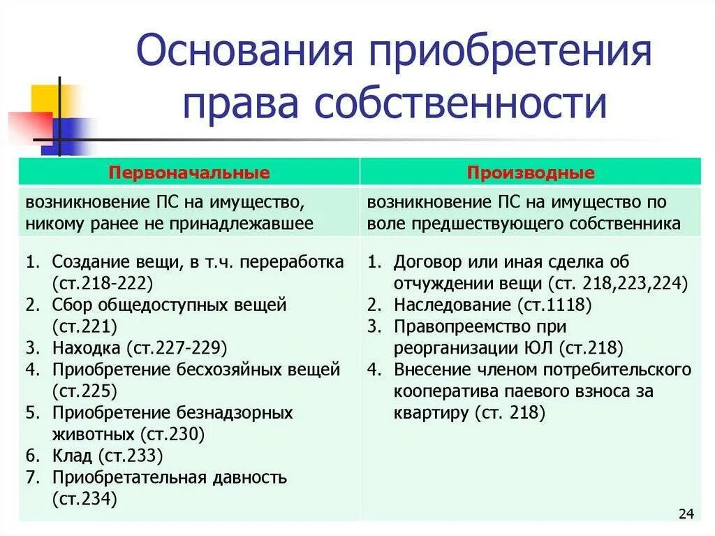 Основания владения имуществом. Омнования приобртения право собственности.