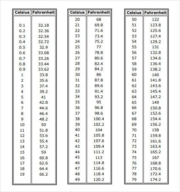 451 по фаренгейту сколько по цельсию. Таблица Фаренгейта и Цельсия. Фаренгейт в цельсий перевод таблица. Фаренгейты в градусы таблица. Таблица перевода Фаренгейта в градусы Цельсия.