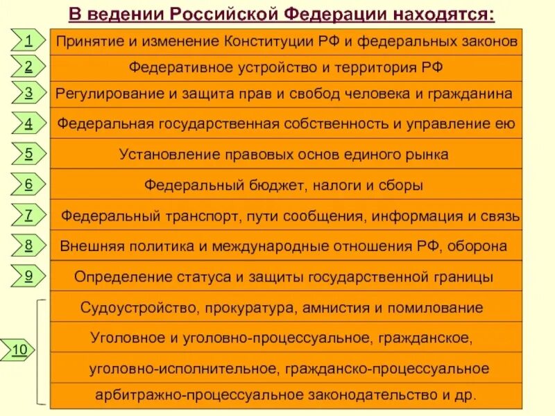 Вопросы ведения РФ. Вопросы введения РФ ФЦ. Вопросы находящиеся в ведении РФ. Вопросы ведения Федерации.