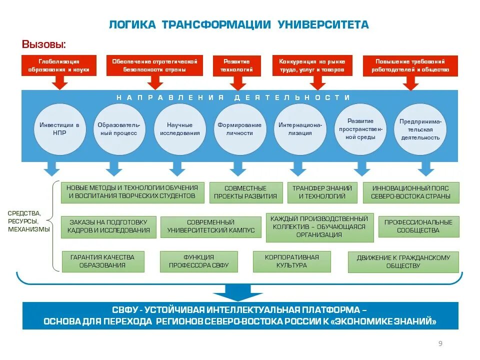 Структурная трансформации. Структурная трансформация экономики. Активная структурная трансформация экономики. Структура современного вуза преобразования. Логика трансформации.