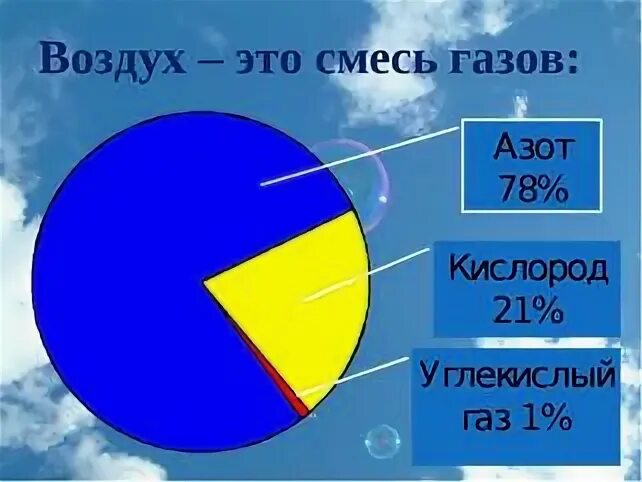 Из каких смесей газов состоит воздух