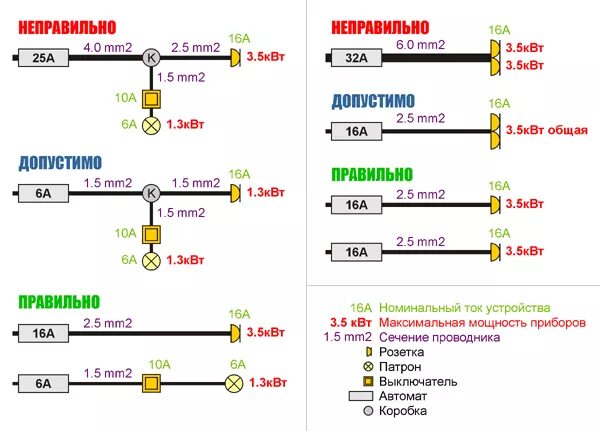 Сечение кабеля для розеток в квартире медь. Сечение кабеля для проводки в доме. Сечение проводов в квартире какие использовать. Какое сечение кабеля для розеток в квартире. Какой кабель нужно для проводки дома