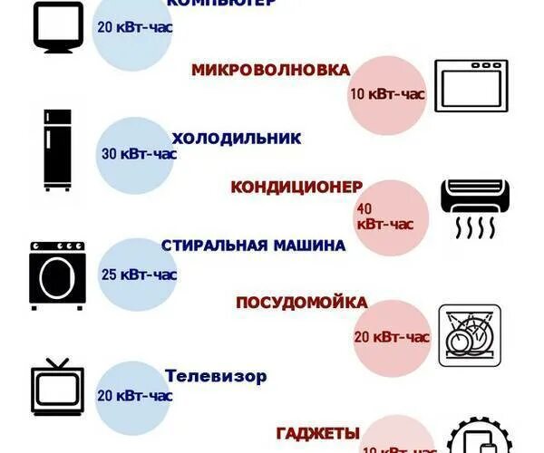 Сколько электроэнергии кондиционер. Микроволновка потребление электроэнергии КВТ. Сколько потребляет микроволновка КВТ В месяц. Мощность потребление энергии холодильник. Микроволновая печь потребление электроэнергии КВТ.