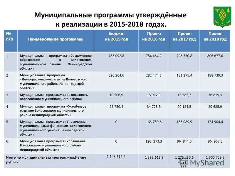 Расходы бюджета. Муниципальные бюджетные программы. Исполнение бюджета таблица. Капитальные и текущие расходы местных бюджетов. Муниципальные программы муниципального образования.
