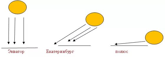 Угол падения солнечных лучей. Угол падения солнечных лучей на землю. Угол наклона солнечных лучей. Угол падения солнечных лучей схема.