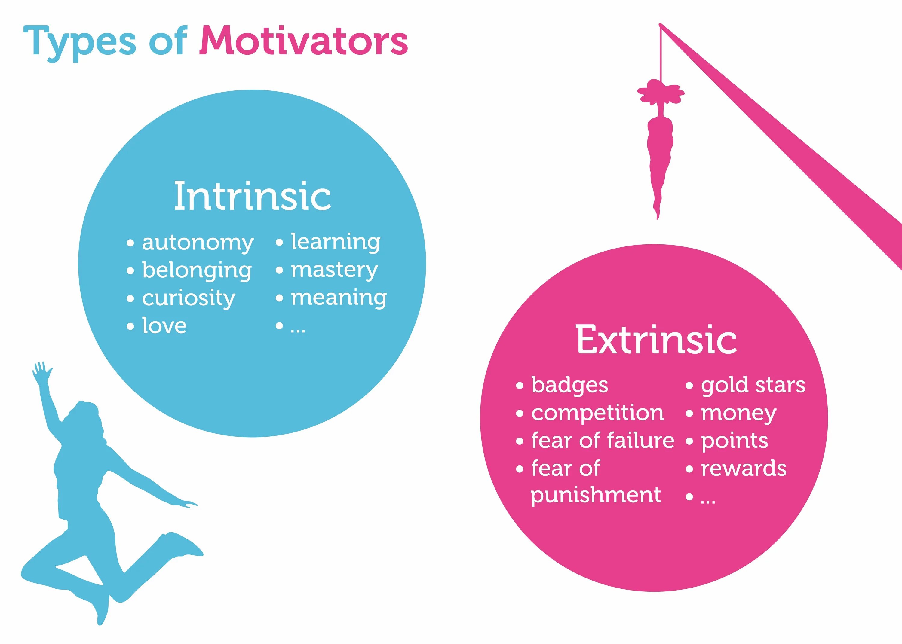 Types of Motivation. Extrinsic and intrinsic Motivation. Intrinsic Motivation and extrinsic Motivation. Types of extrinsic Motivation.