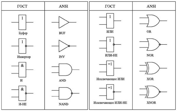 Логические элементы цифровой схемотехники. Логические элементы в схемотехнике. Логические элементы в электронике мультисим. J,jpyfxtybt kjubxtcrb[ 'KTV Tynjd YF C[TVT. Логический элемент способный хранить один разряд