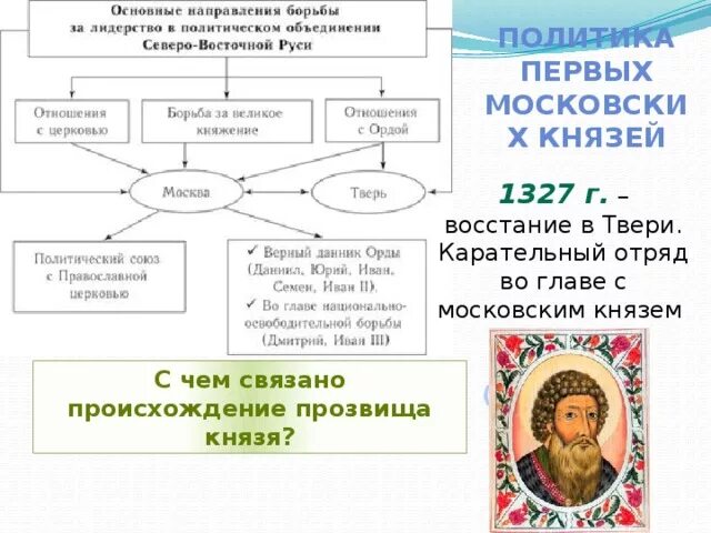 Московский князь усиливал свое княжество. Борьба за первенство в Северо-Восточной Руси в XIV веке. Борьба за лидерство в Северо-Восточной Руси. Борьба между Тверью и Москвой за первенство в Северо-Восточной Руси. Борьба за лидерство в политическом объединении Северо-Восточной Руси.