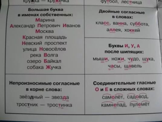 Орфограмма в слове идет. Орфограммы 1 класса по русскому языку таблица. Орфограммы русского языка 1. Орфограммы русского языка 1 класс. Что такое орфограмма 2 класс русский язык.