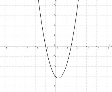 File:Graph of the function f(x) = x 2 - x - 3.svg - Wikimedia Commons