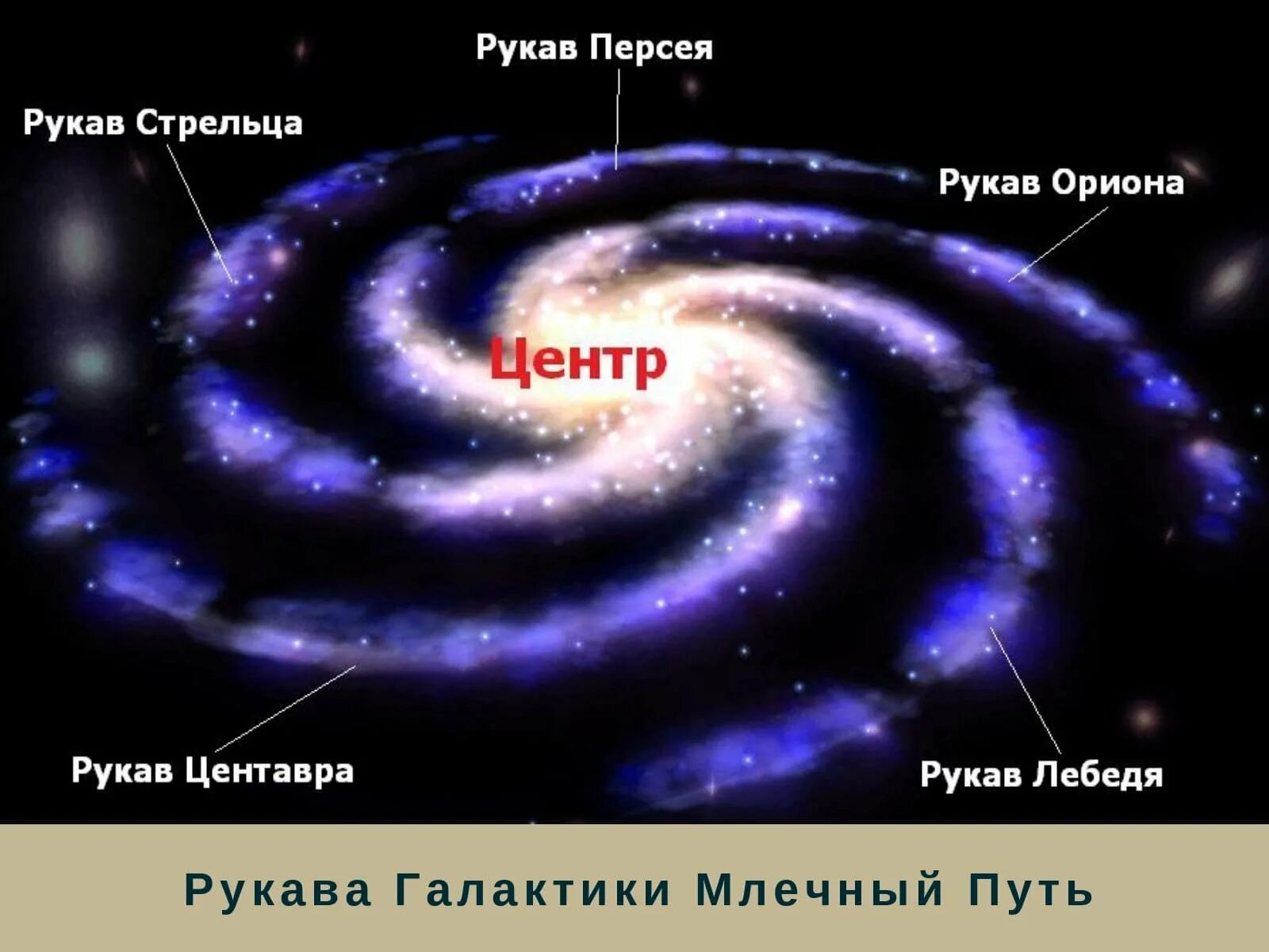 Где расположен центр нашей галактики. Галактика Млечный путь Солнечная система. Схема Галактики Млечный путь. Строение Галактики Млечный путь рукава. Схема нашей Галактики Млечный путь.