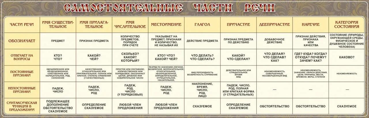 Как определить форму члена. Части речи в русском языке таблица 7 класс. Самостоятельные части речи в русском языке таблица 9 класс. Самостоятельные части речи и служебные части речи таблица. Самостоятельные части речи в русском языке таблица 3 класс.