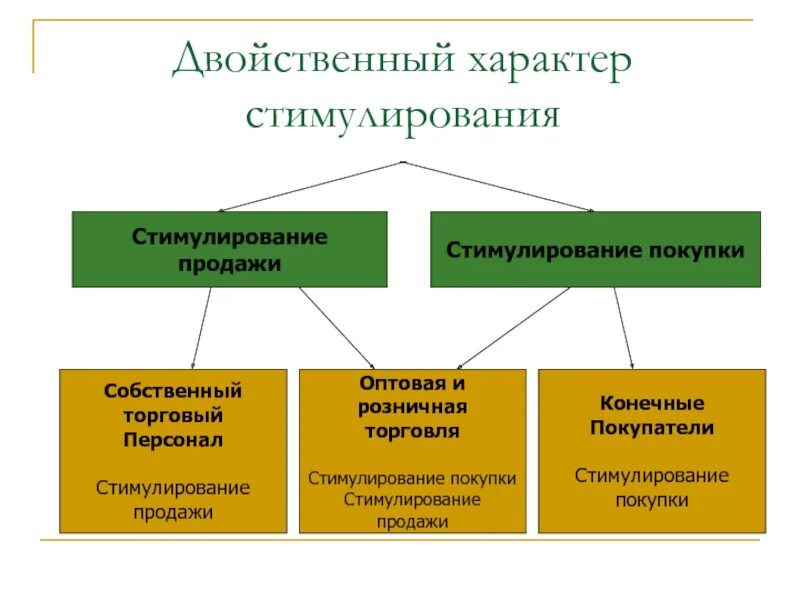 Программ стимулирования сбыта. Программа стимулирования сбыта. двойственный характер стимулирования. план стимулирования продаж.