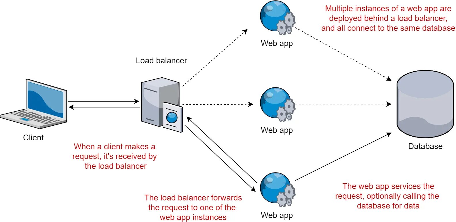 Async client. Application load Balancer. Async API. Async rest API.