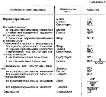 Пожароопасное электрооборудование