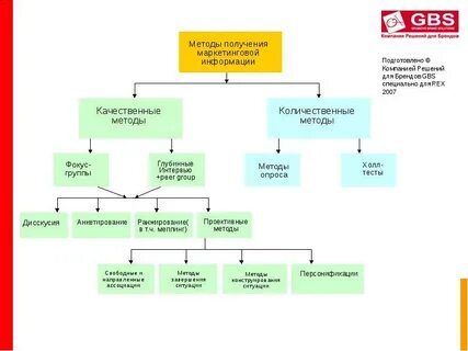 Группе методов получения информации