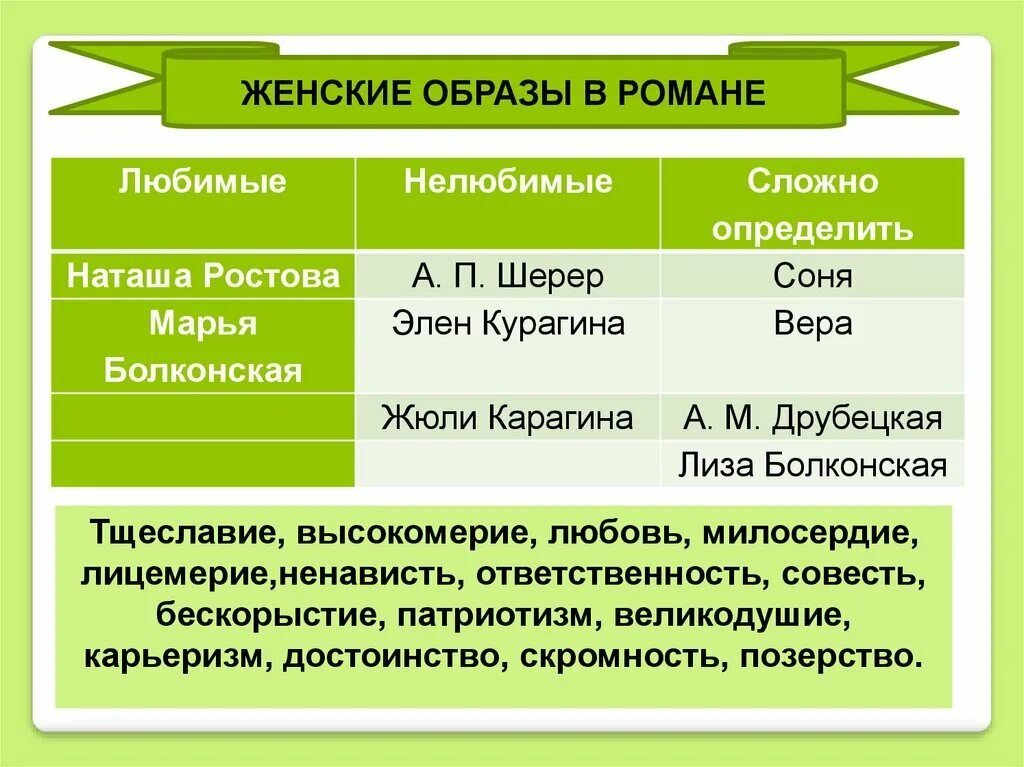 Наташа Ростова Марья Болконская Элен Курагина таблица. Сравнительная характеристика наташа ростова и элен