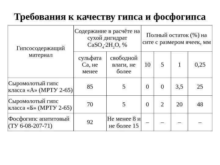 Содержание гипса. Фосфогипс состав. пробы для определения качества гипса. фосфогипс норма внесения на 1 га.